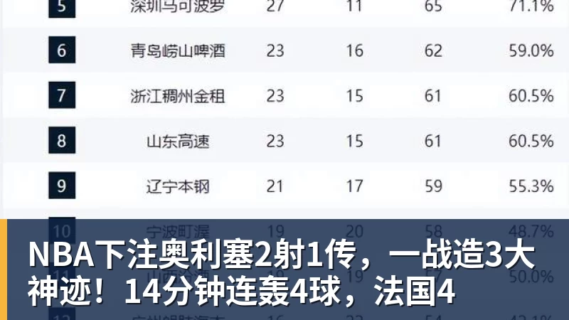NBA下注奥利塞2射1传，一战造3大神迹！14分钟连轰4球，法国4