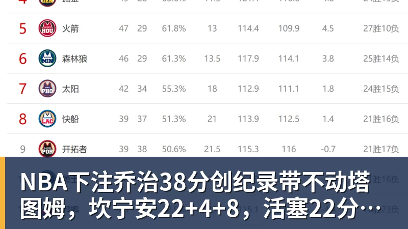 NBA下注乔治38分创纪录带不动塔图姆，坎宁安22+4+8，活塞22分逆转绿军