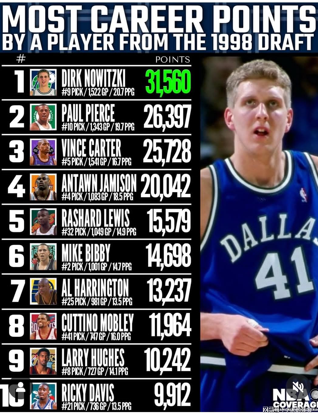 NBA下注低调却有实力的一届！诺天王领衔98级球员得分榜，四人破两万分